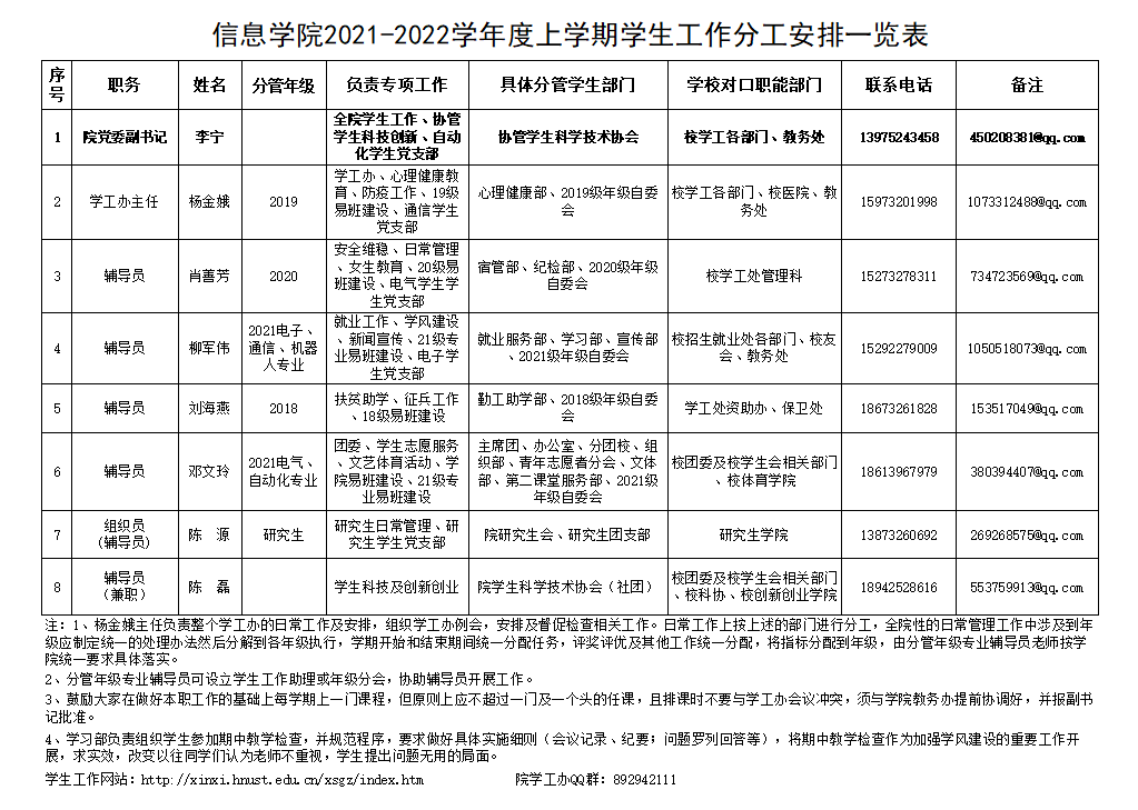 信息学院2021-2022学年度上学期学生工作分工安排一览表.png